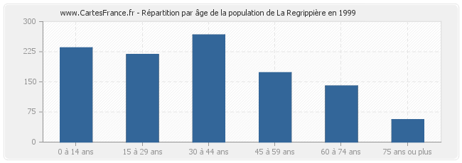 Répartition par âge de la population de La Regrippière en 1999